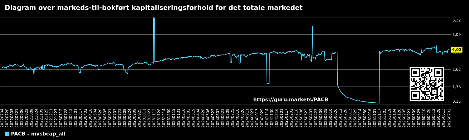 Diagram over markeds-til-bokført kapitaliseringsforhold for det totale markedet
